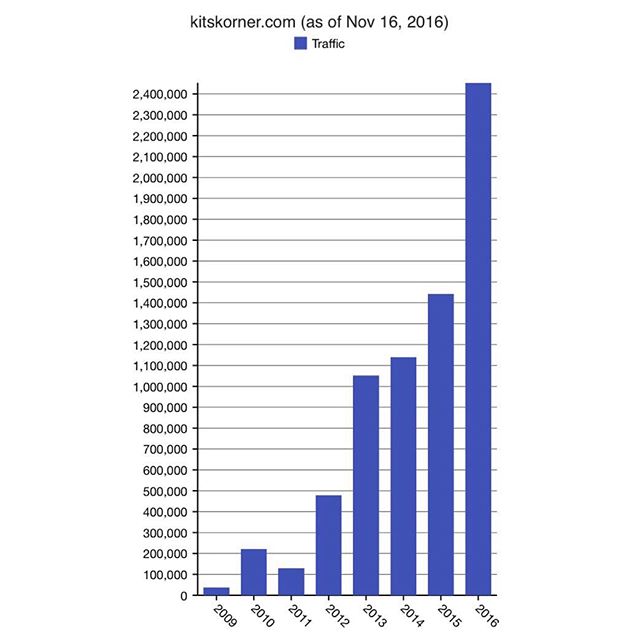 CRAZY increase in website traffic all while I was busy being mom! I have gotten so used to watching just the weekly unique visitors growing, I forgot to watch total traffic! It has doubled this year!!